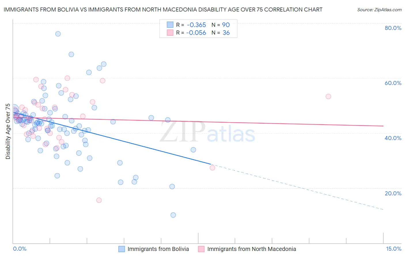 Immigrants from Bolivia vs Immigrants from North Macedonia Disability Age Over 75