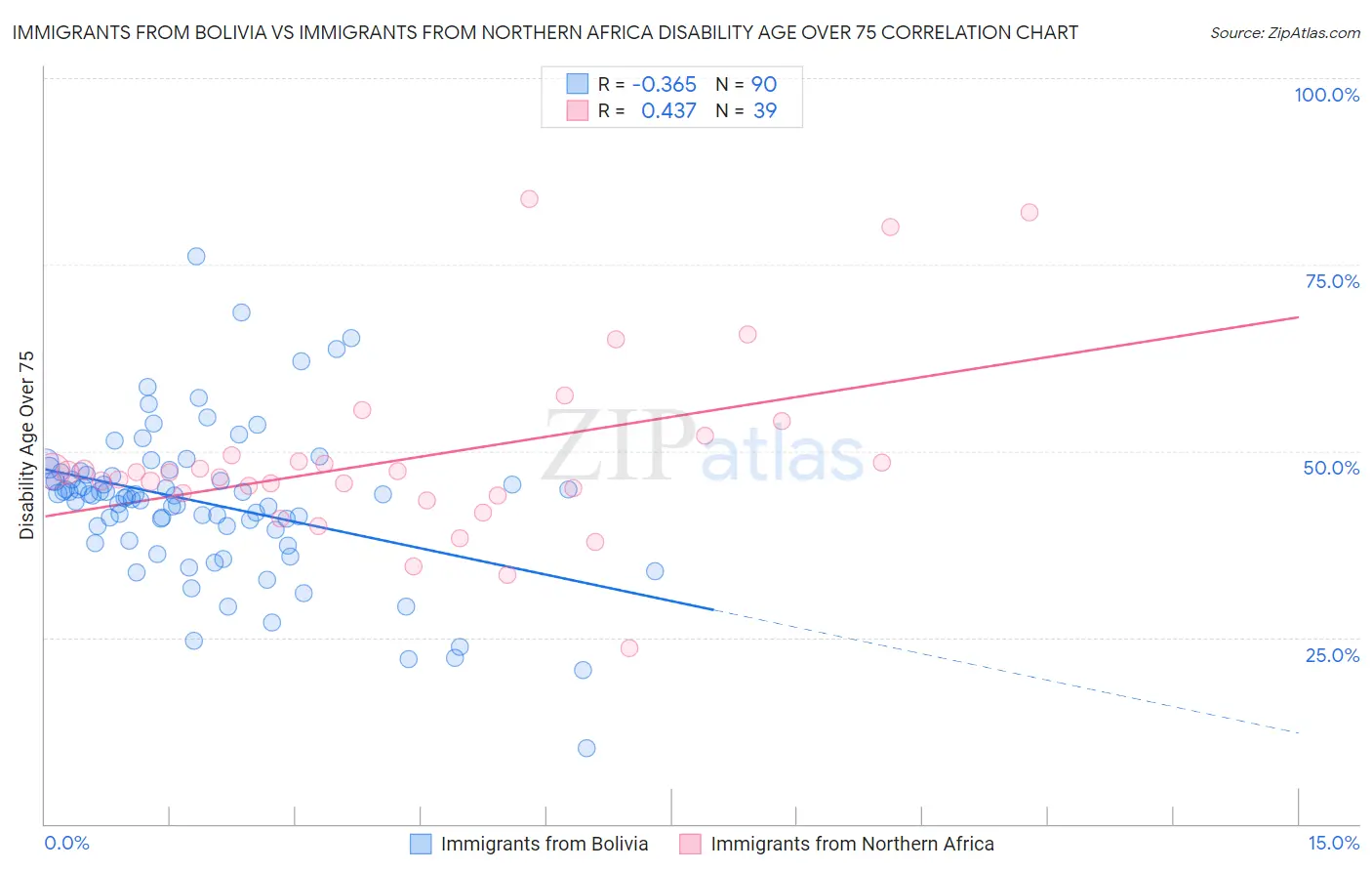 Immigrants from Bolivia vs Immigrants from Northern Africa Disability Age Over 75