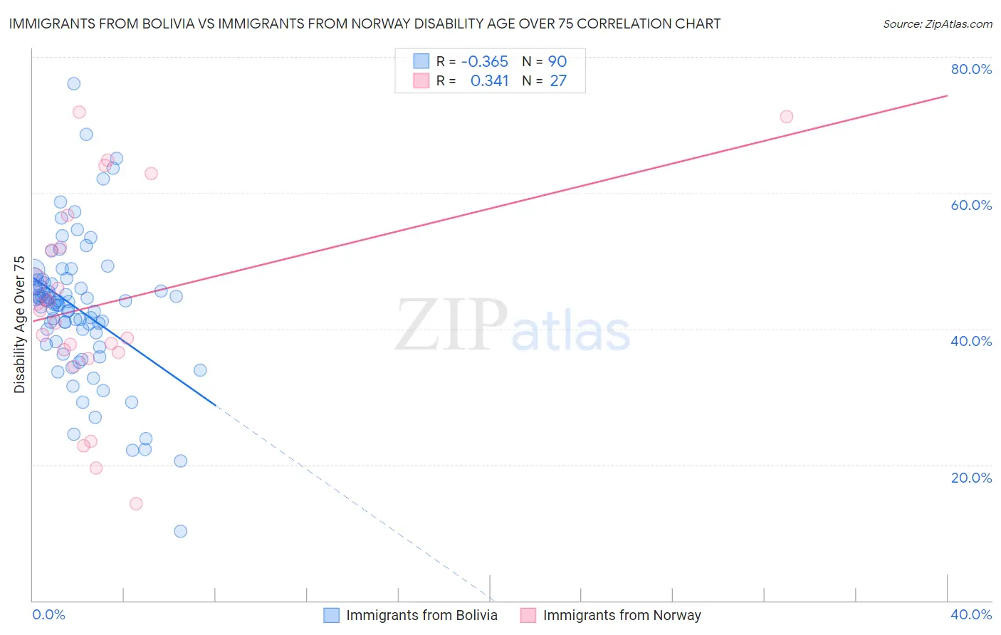 Immigrants from Bolivia vs Immigrants from Norway Disability Age Over 75