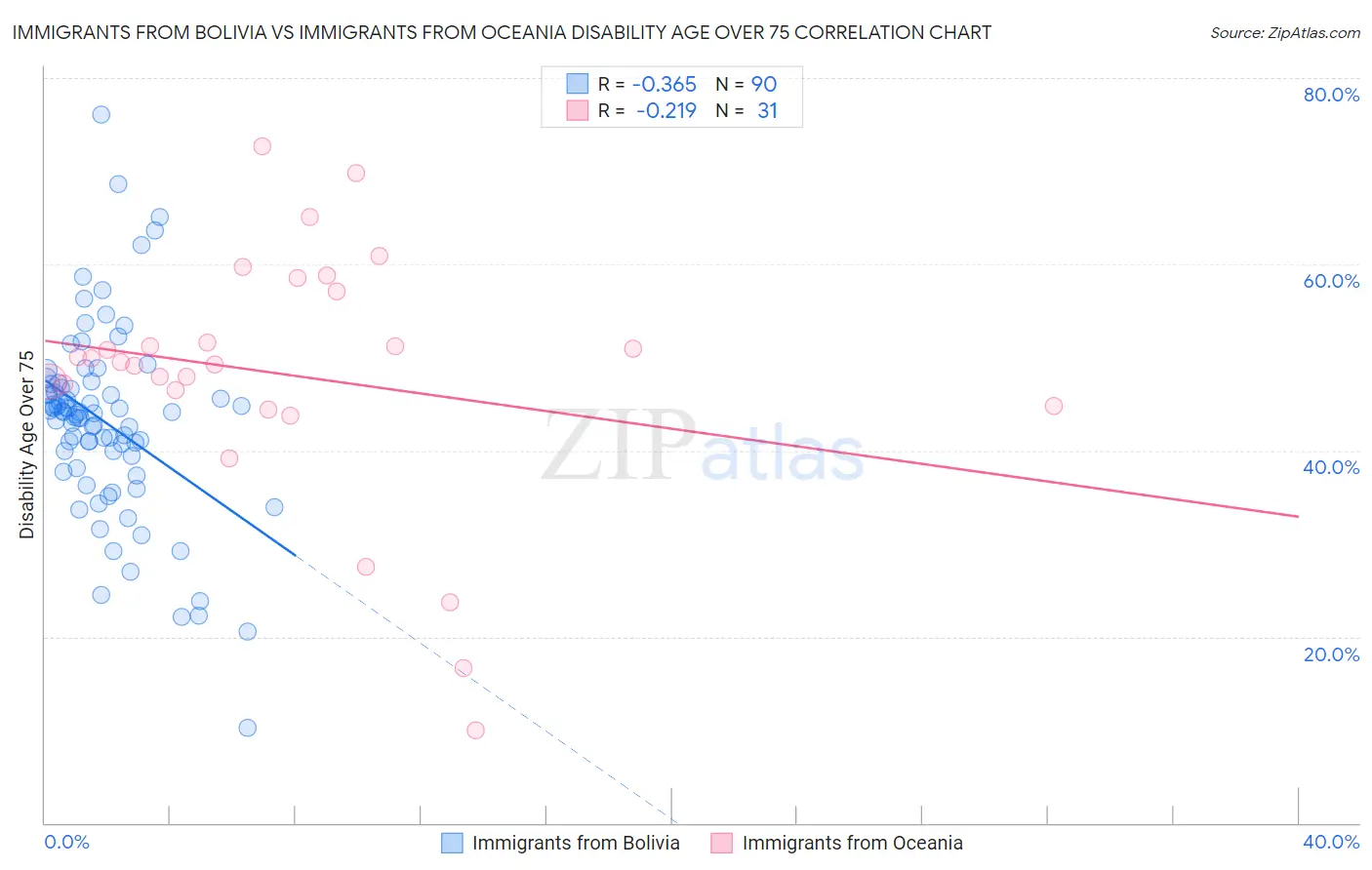 Immigrants from Bolivia vs Immigrants from Oceania Disability Age Over 75