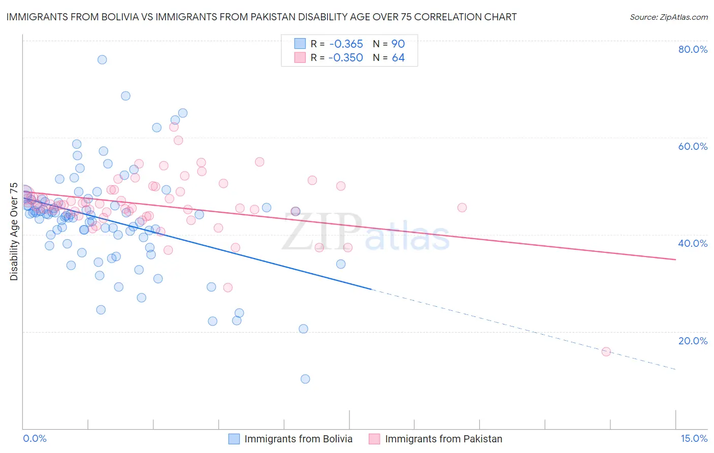 Immigrants from Bolivia vs Immigrants from Pakistan Disability Age Over 75