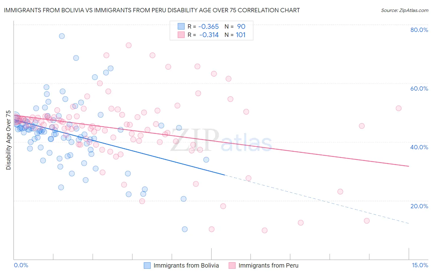 Immigrants from Bolivia vs Immigrants from Peru Disability Age Over 75