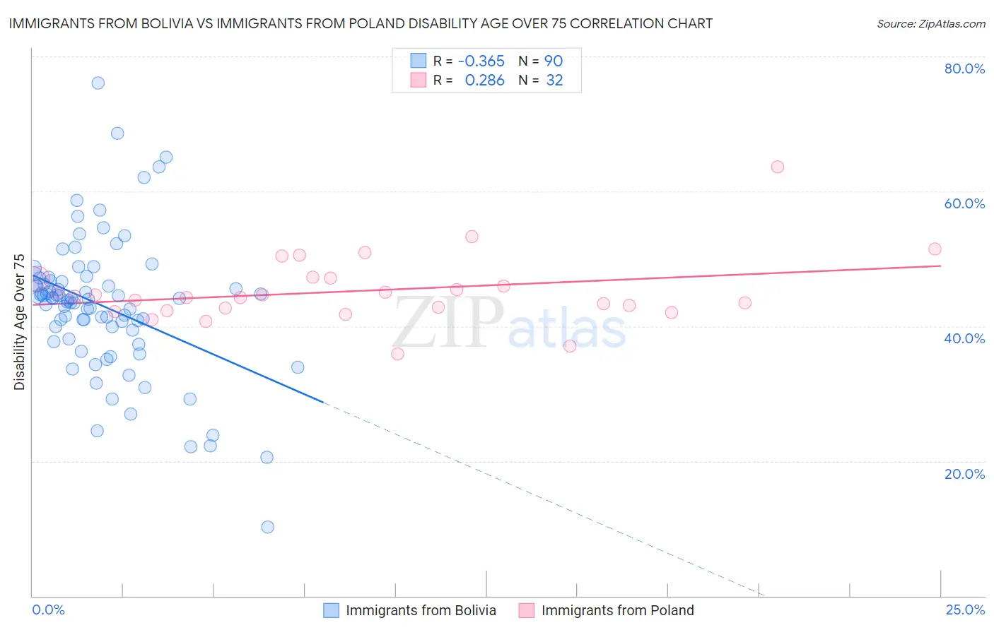 Immigrants from Bolivia vs Immigrants from Poland Disability Age Over 75