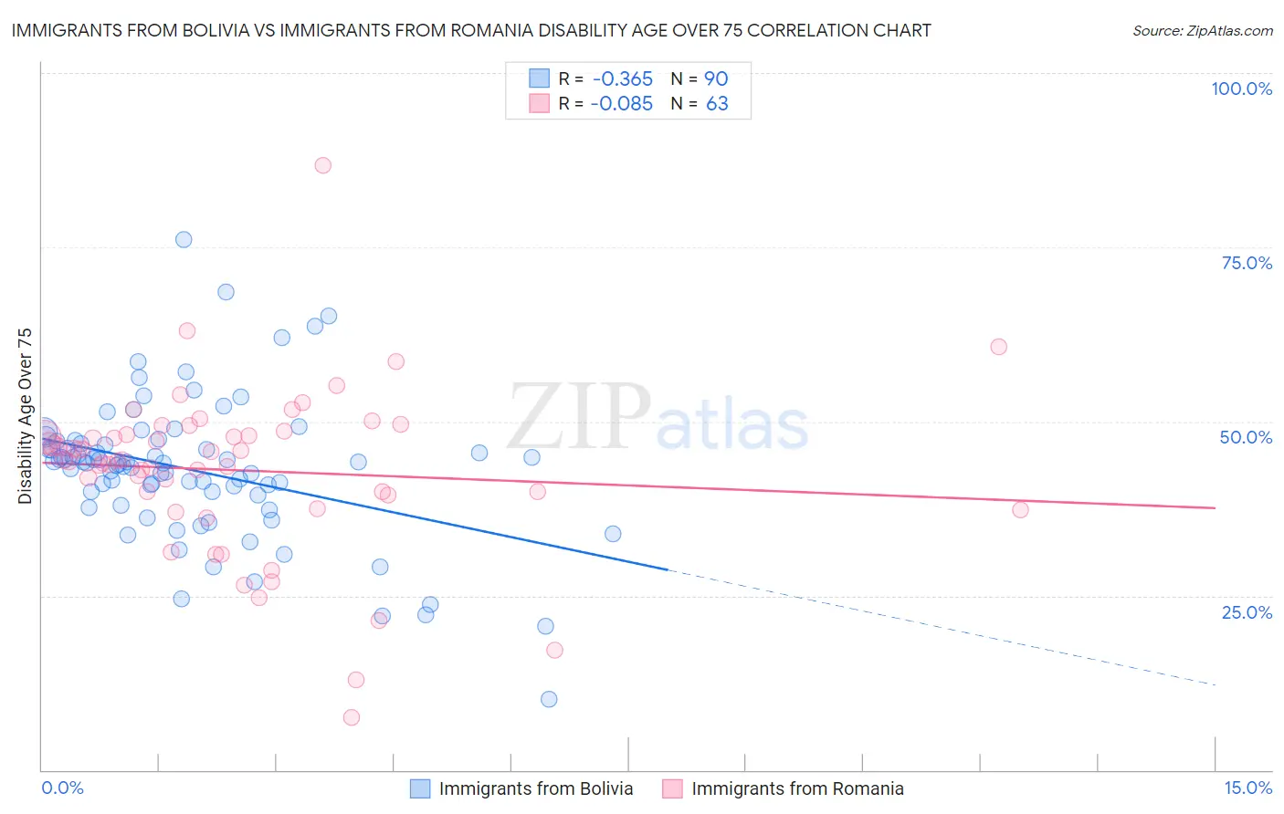 Immigrants from Bolivia vs Immigrants from Romania Disability Age Over 75