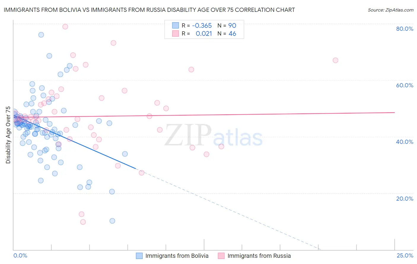 Immigrants from Bolivia vs Immigrants from Russia Disability Age Over 75