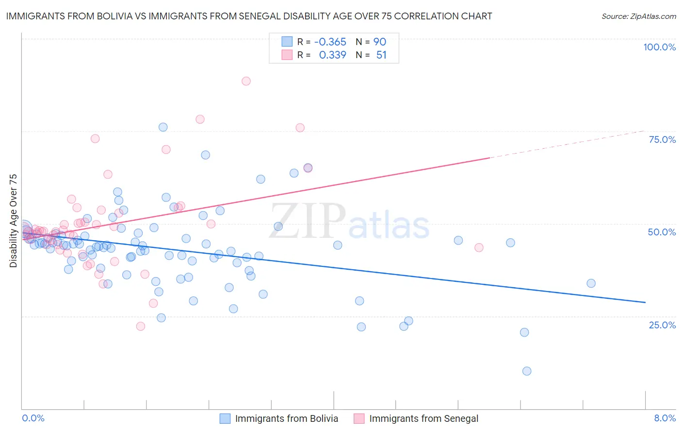 Immigrants from Bolivia vs Immigrants from Senegal Disability Age Over 75