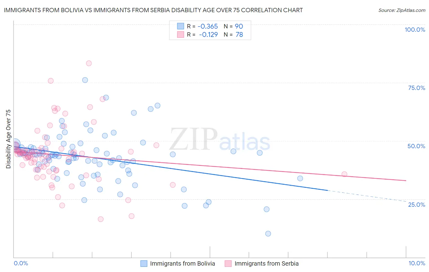 Immigrants from Bolivia vs Immigrants from Serbia Disability Age Over 75