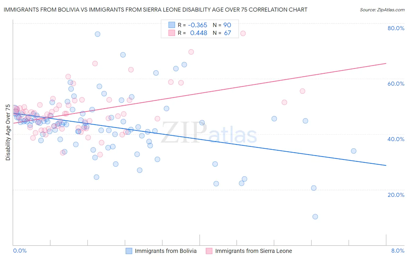 Immigrants from Bolivia vs Immigrants from Sierra Leone Disability Age Over 75