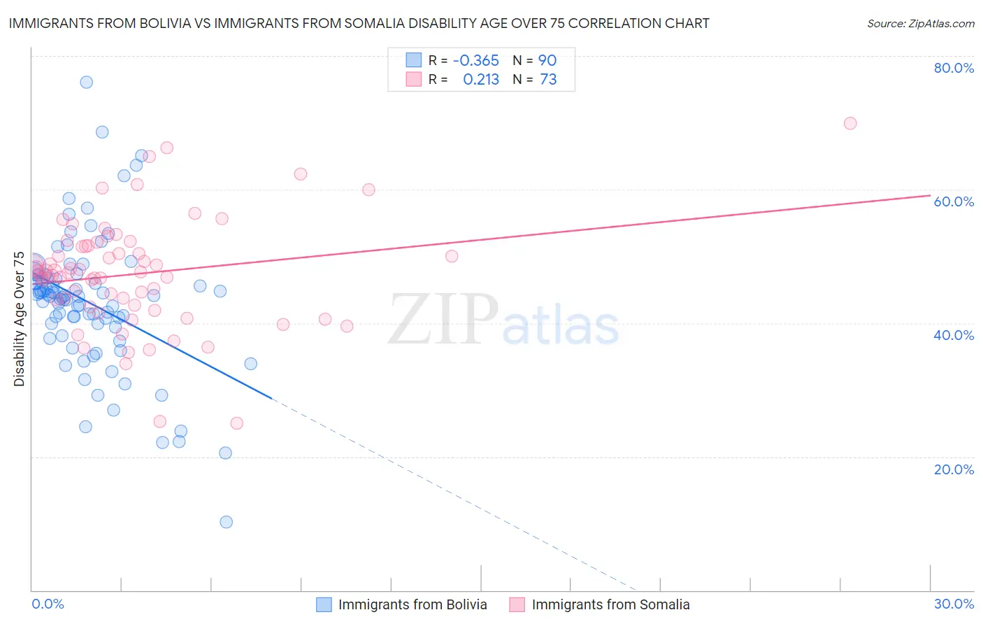 Immigrants from Bolivia vs Immigrants from Somalia Disability Age Over 75