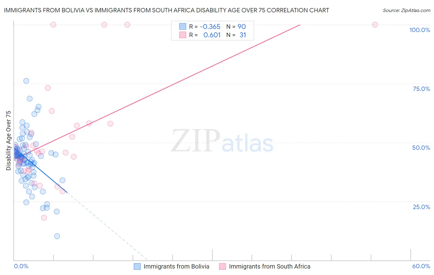 Immigrants from Bolivia vs Immigrants from South Africa Disability Age Over 75