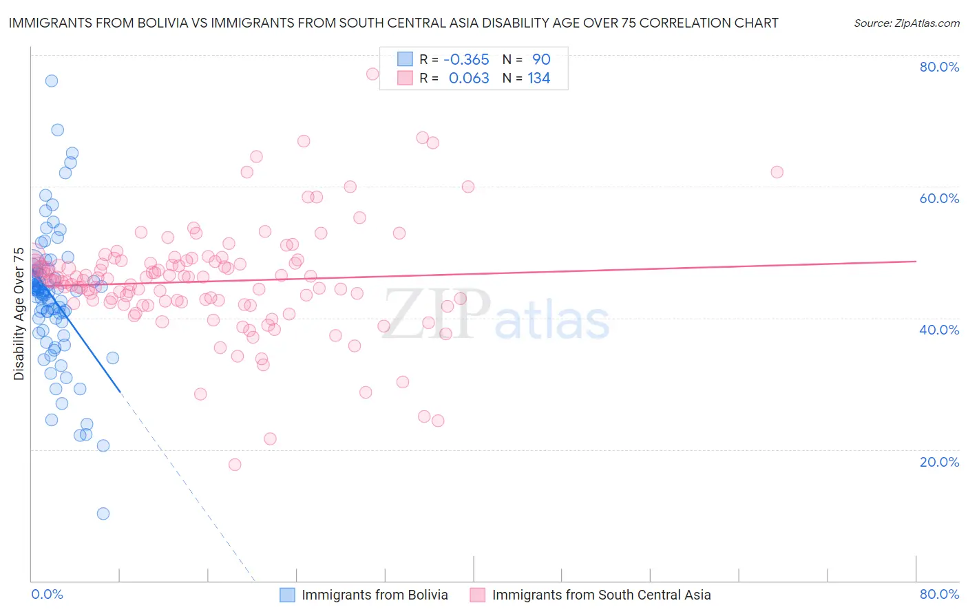 Immigrants from Bolivia vs Immigrants from South Central Asia Disability Age Over 75