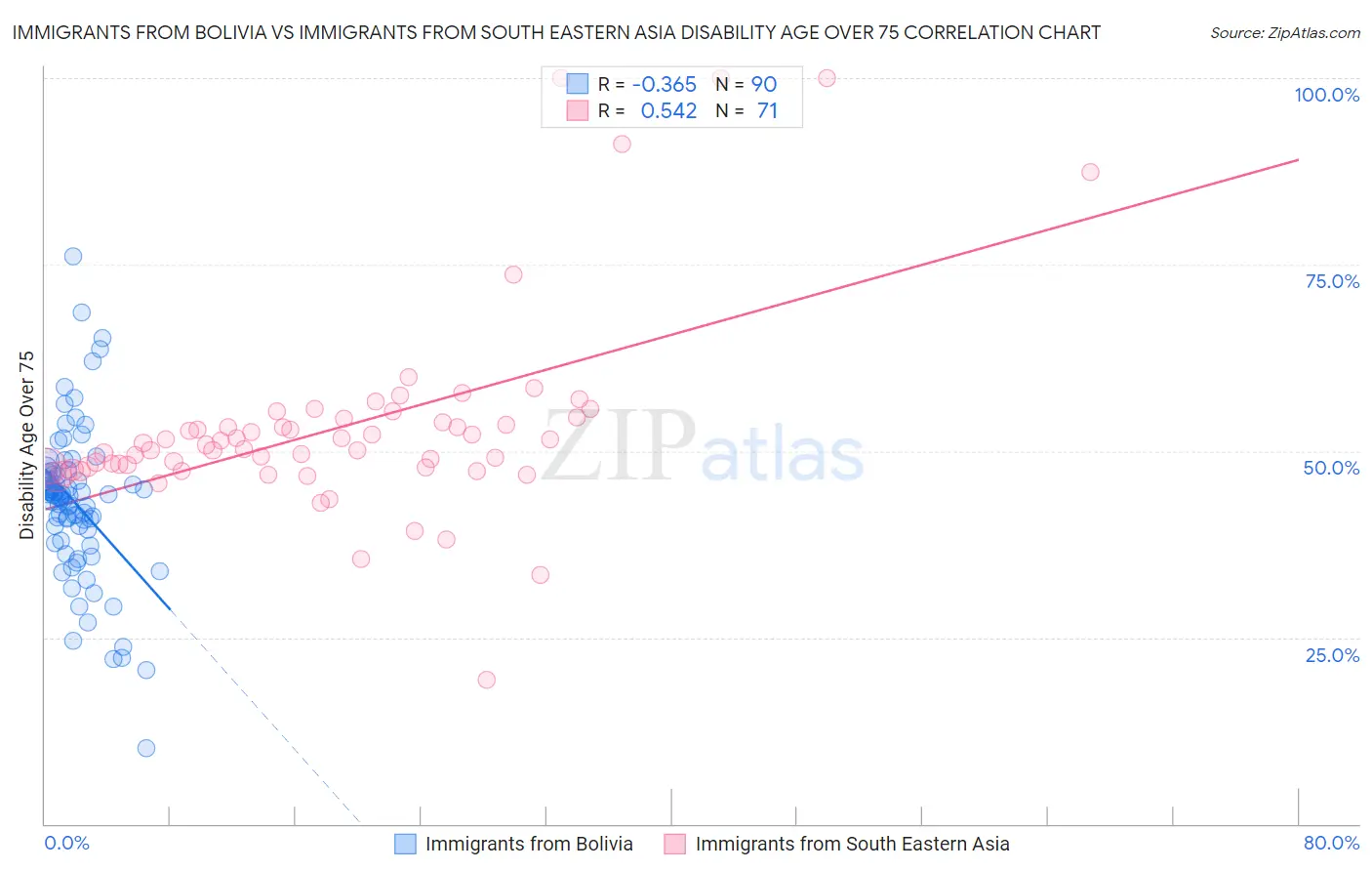 Immigrants from Bolivia vs Immigrants from South Eastern Asia Disability Age Over 75