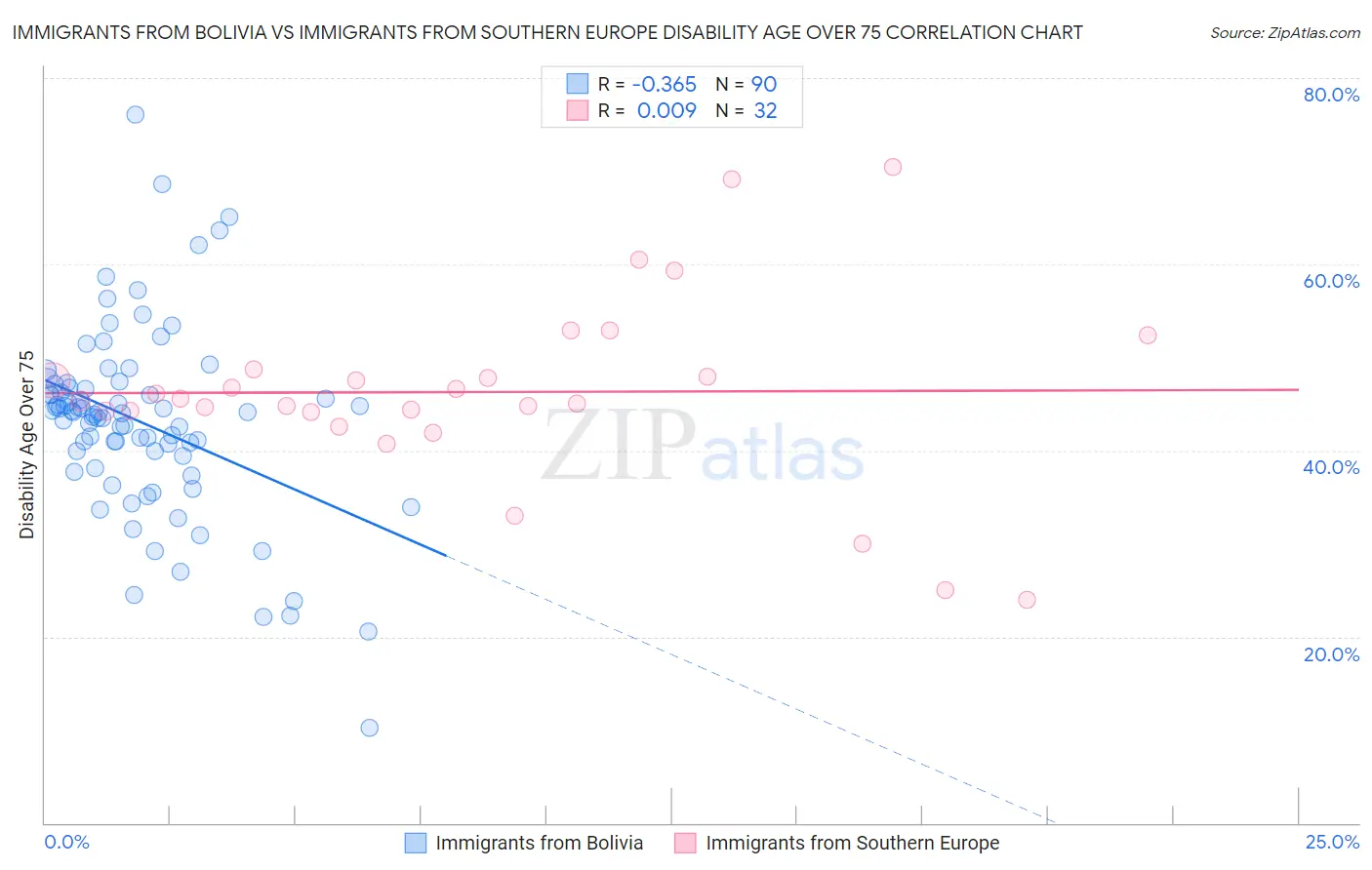 Immigrants from Bolivia vs Immigrants from Southern Europe Disability Age Over 75