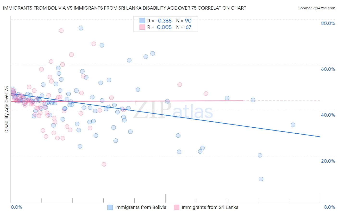 Immigrants from Bolivia vs Immigrants from Sri Lanka Disability Age Over 75