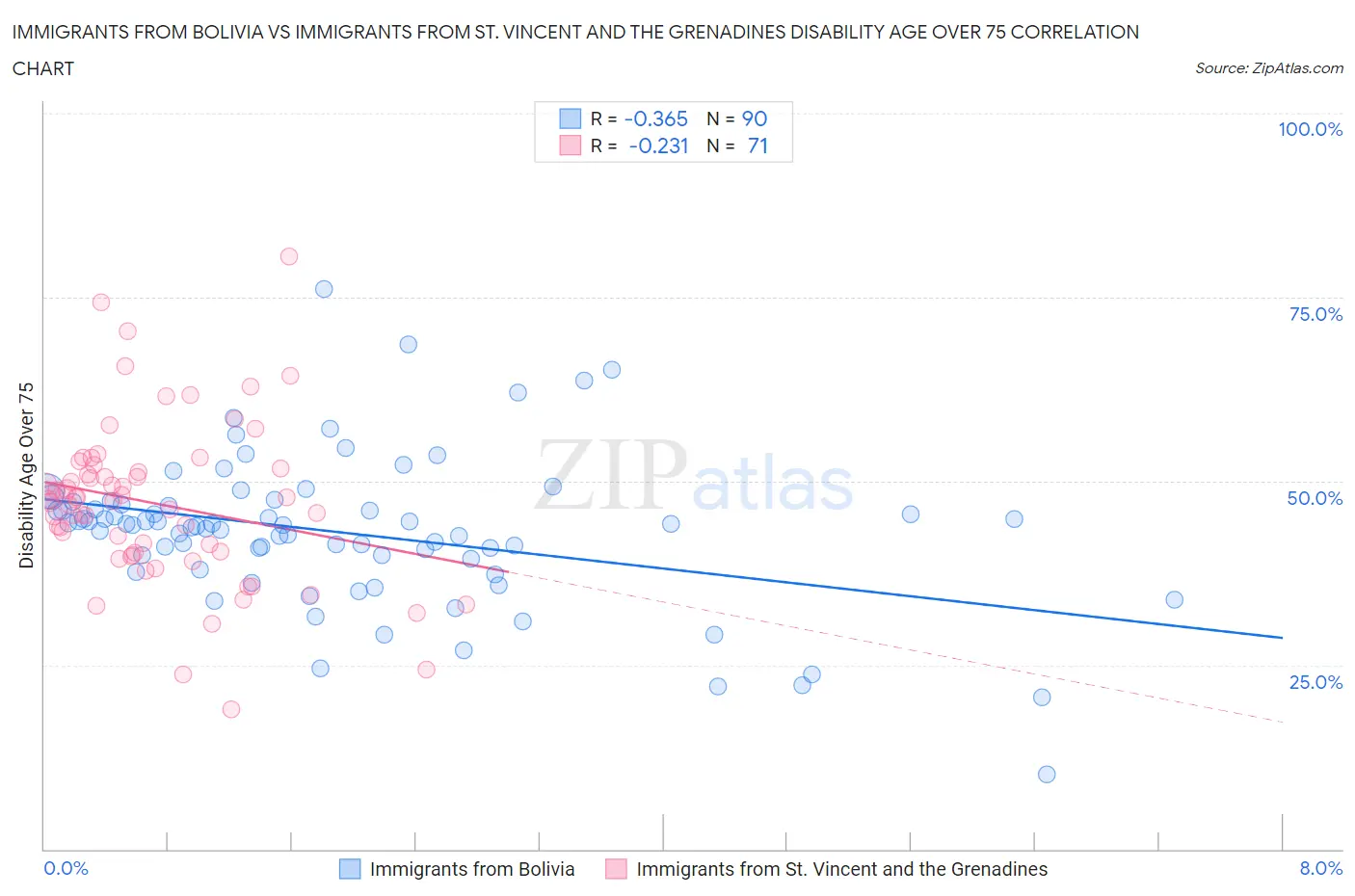 Immigrants from Bolivia vs Immigrants from St. Vincent and the Grenadines Disability Age Over 75