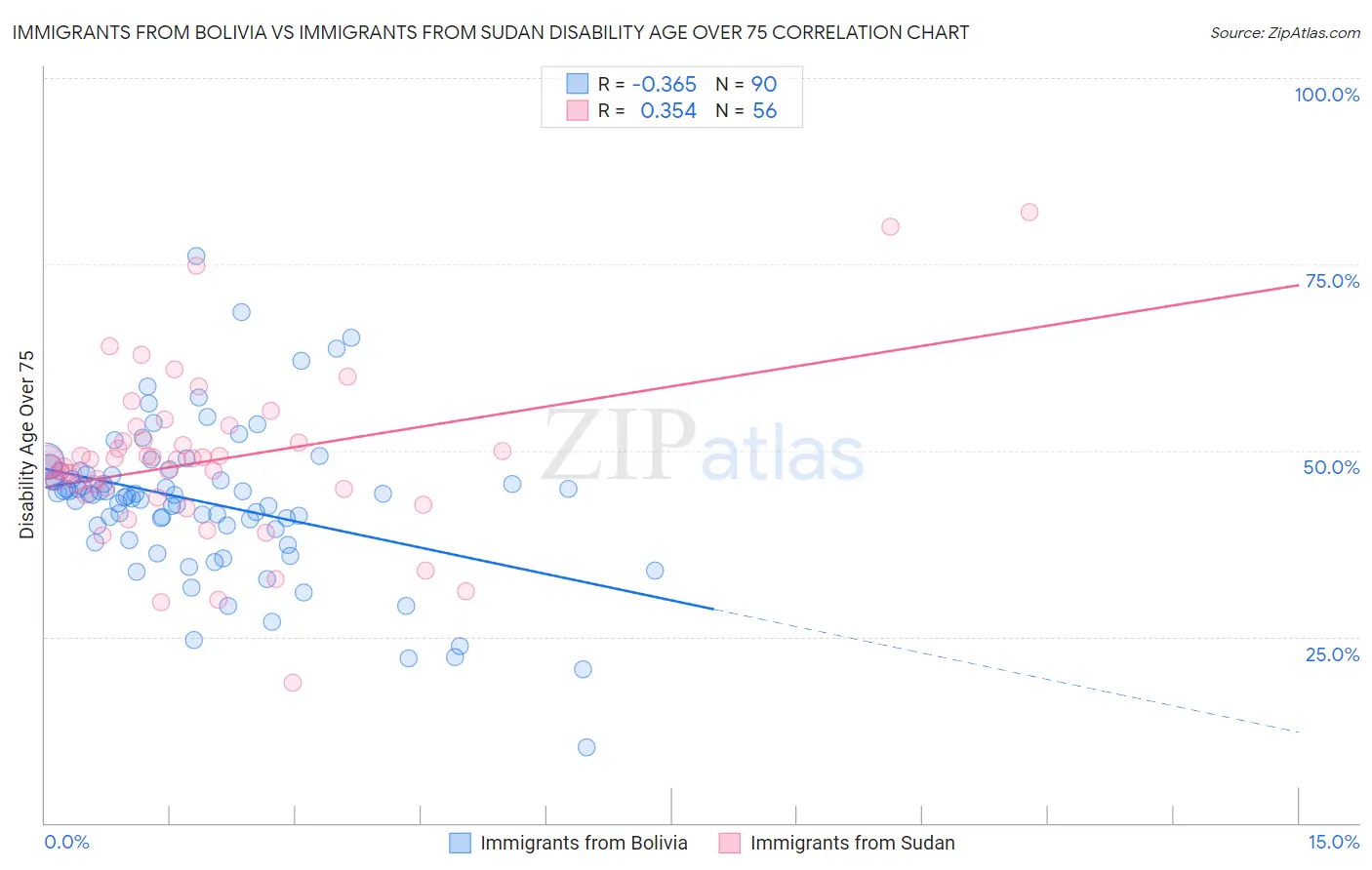 Immigrants from Bolivia vs Immigrants from Sudan Disability Age Over 75