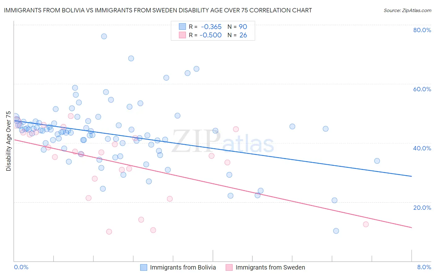 Immigrants from Bolivia vs Immigrants from Sweden Disability Age Over 75