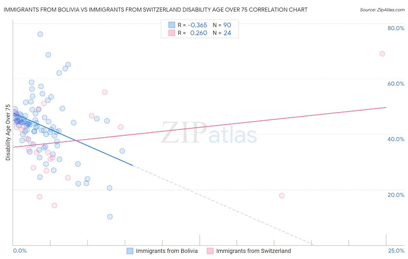 Immigrants from Bolivia vs Immigrants from Switzerland Disability Age Over 75