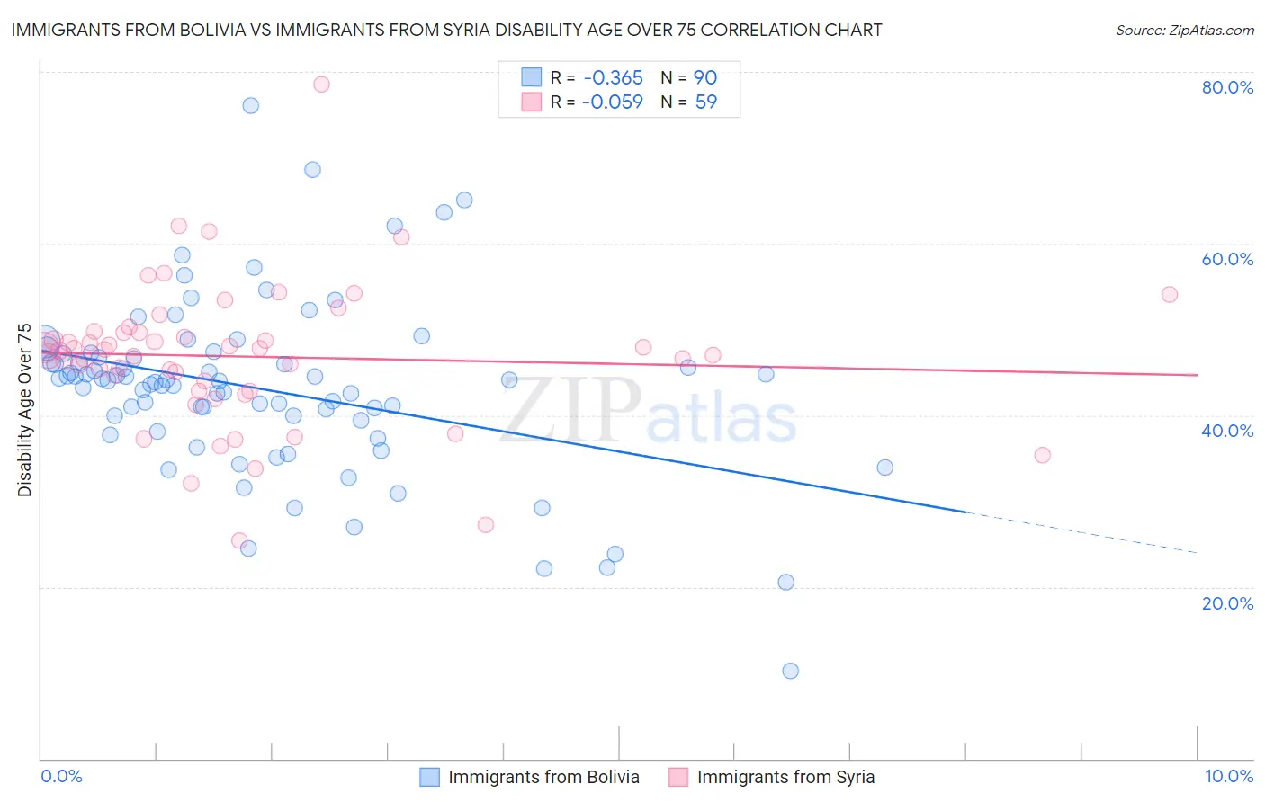 Immigrants from Bolivia vs Immigrants from Syria Disability Age Over 75