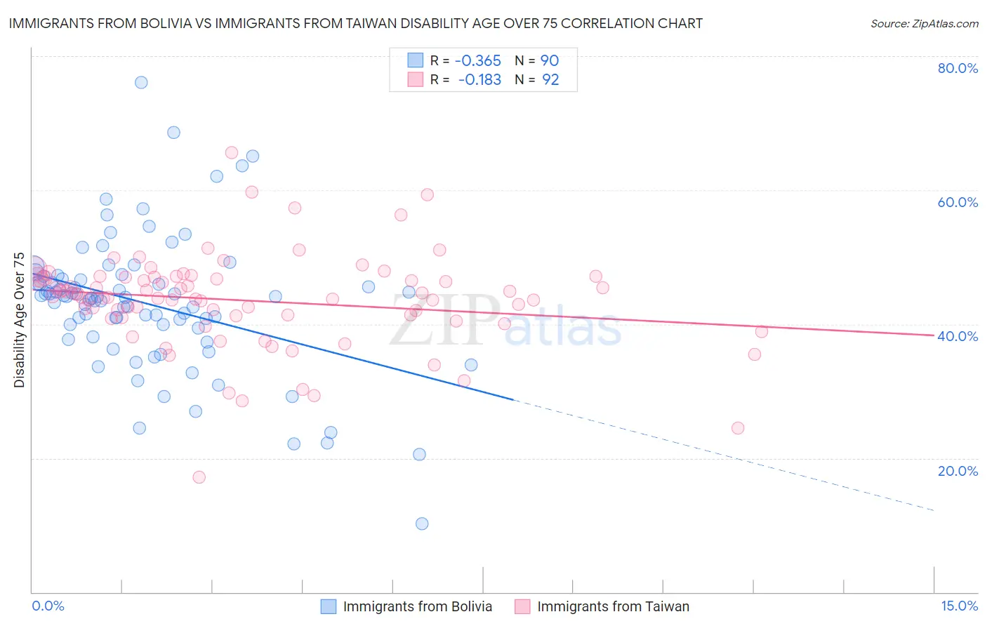 Immigrants from Bolivia vs Immigrants from Taiwan Disability Age Over 75