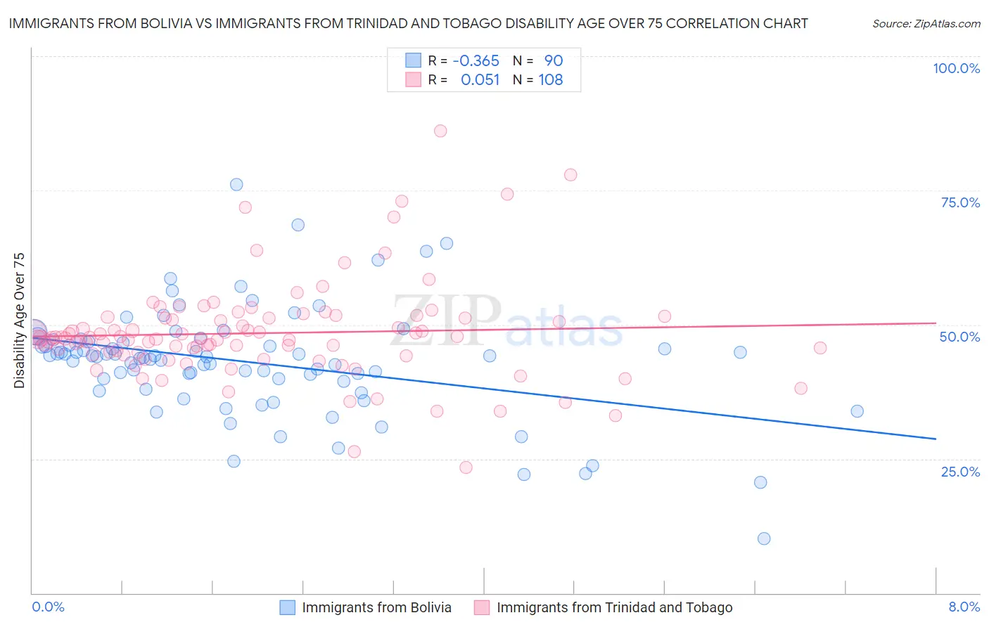 Immigrants from Bolivia vs Immigrants from Trinidad and Tobago Disability Age Over 75