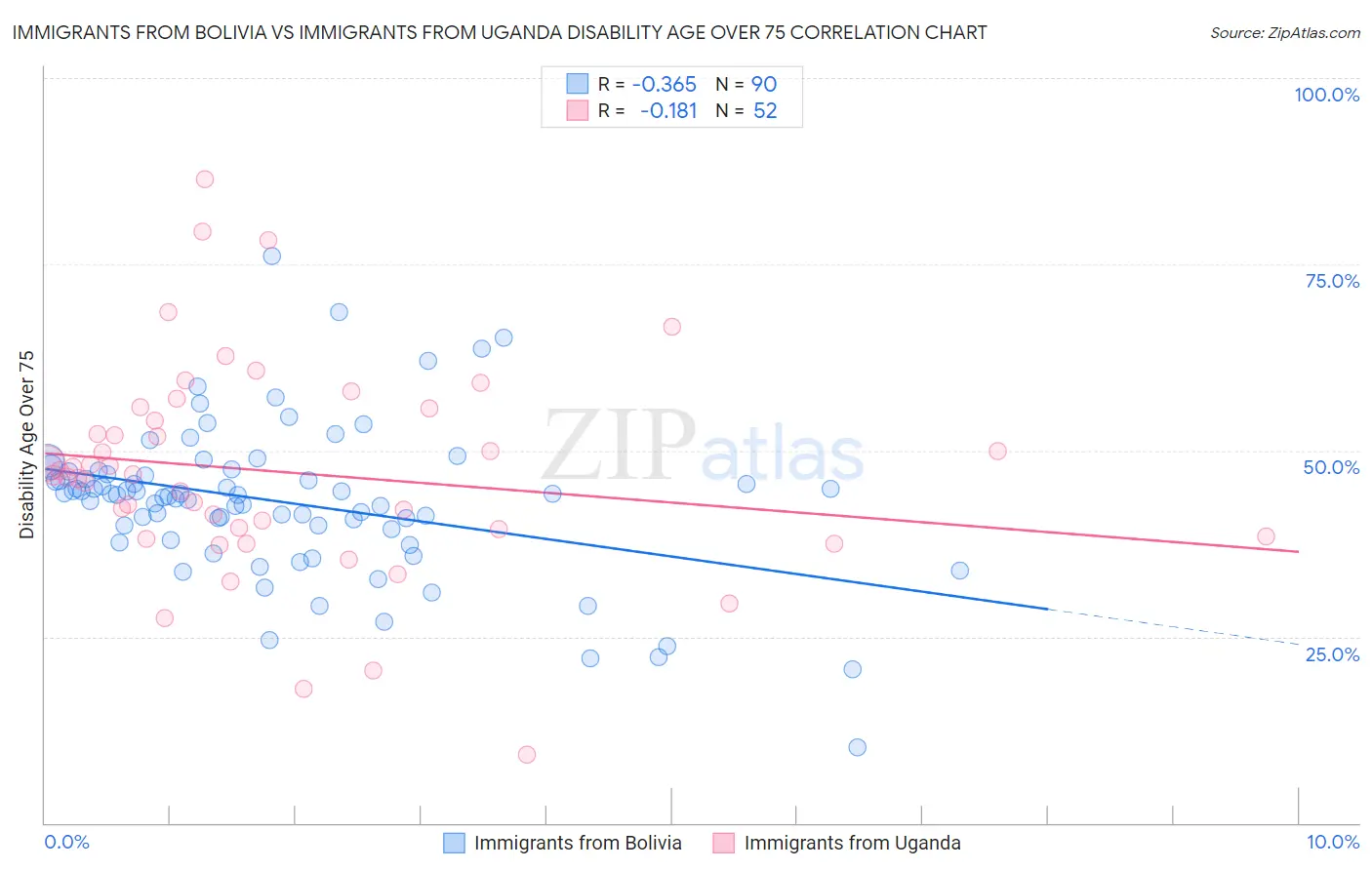 Immigrants from Bolivia vs Immigrants from Uganda Disability Age Over 75