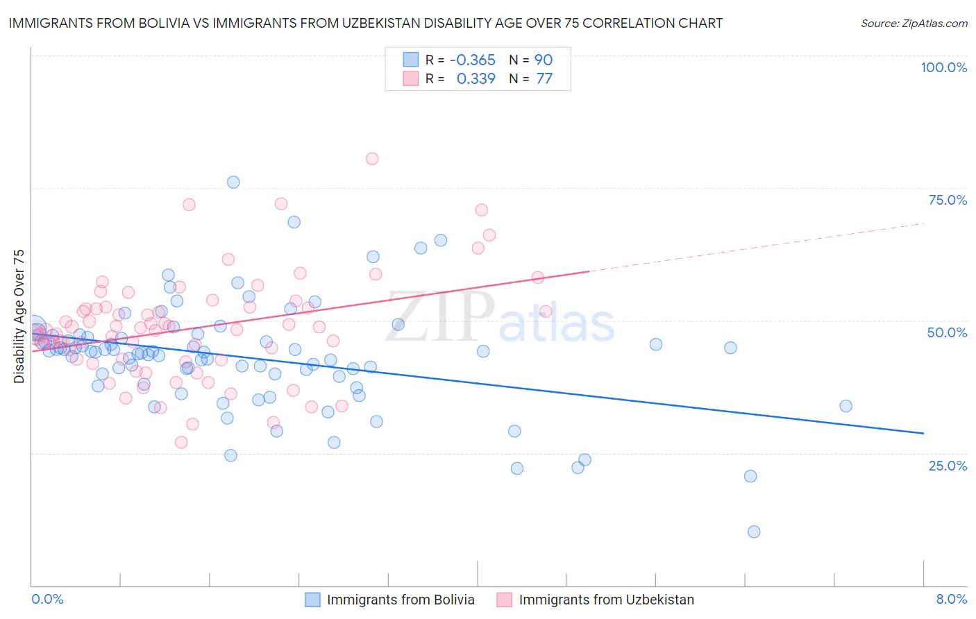 Immigrants from Bolivia vs Immigrants from Uzbekistan Disability Age Over 75