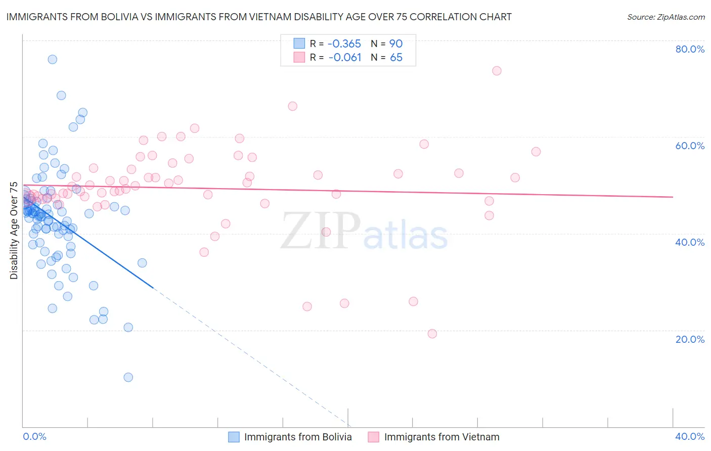 Immigrants from Bolivia vs Immigrants from Vietnam Disability Age Over 75