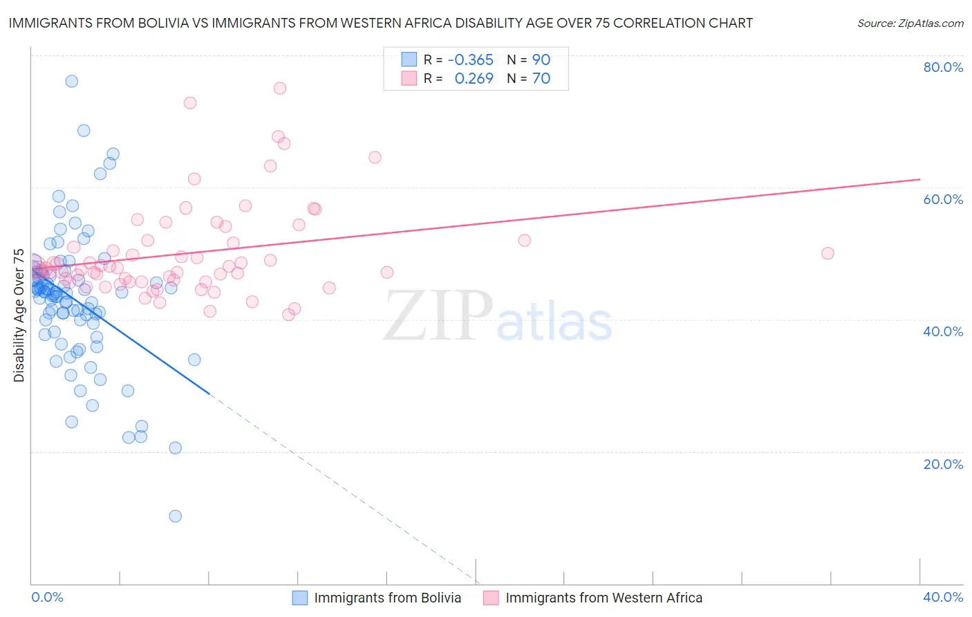 Immigrants from Bolivia vs Immigrants from Western Africa Disability Age Over 75