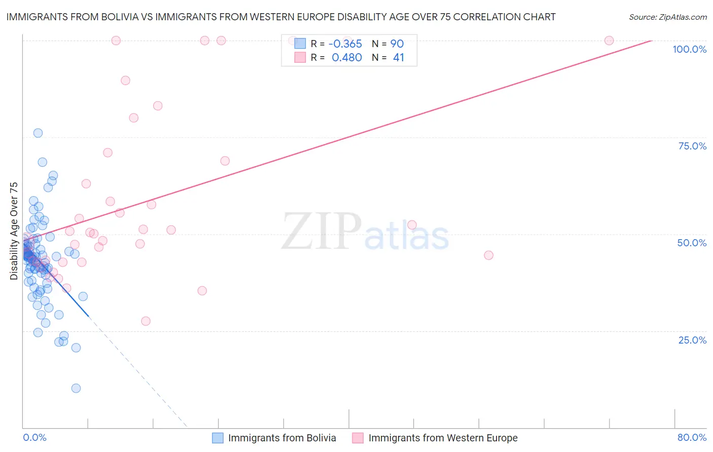 Immigrants from Bolivia vs Immigrants from Western Europe Disability Age Over 75