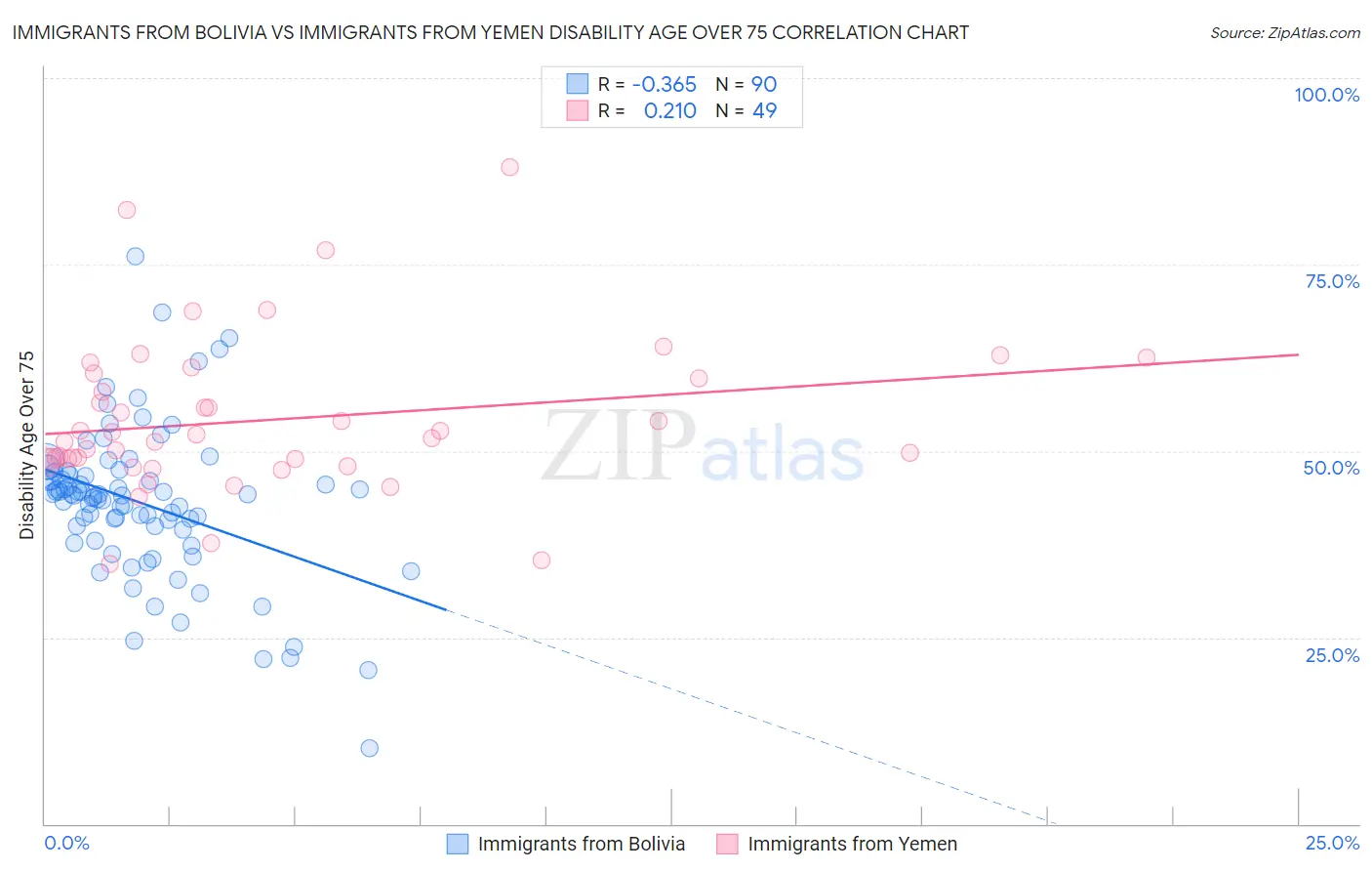 Immigrants from Bolivia vs Immigrants from Yemen Disability Age Over 75