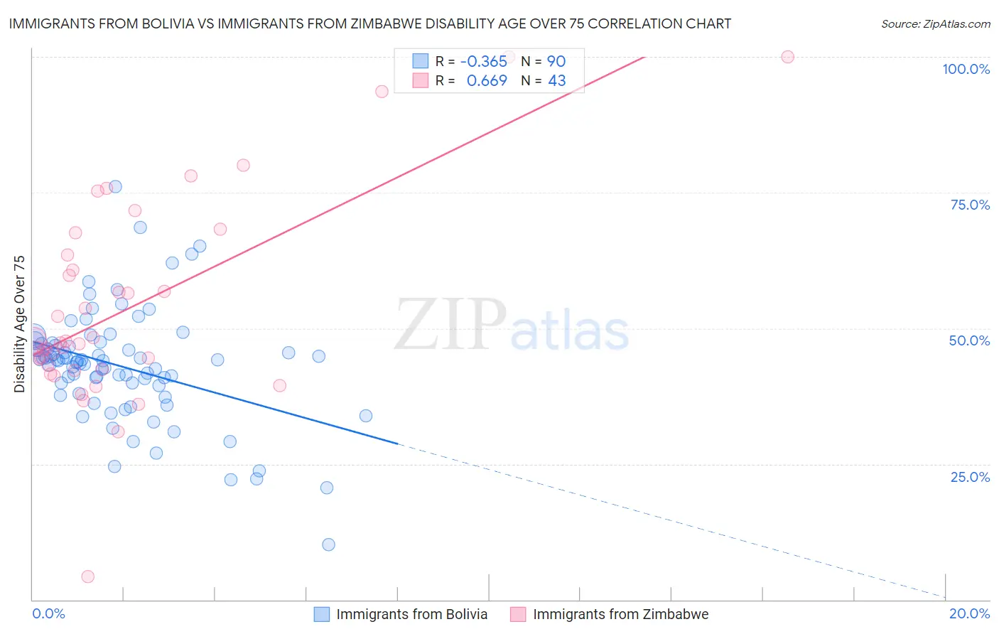 Immigrants from Bolivia vs Immigrants from Zimbabwe Disability Age Over 75