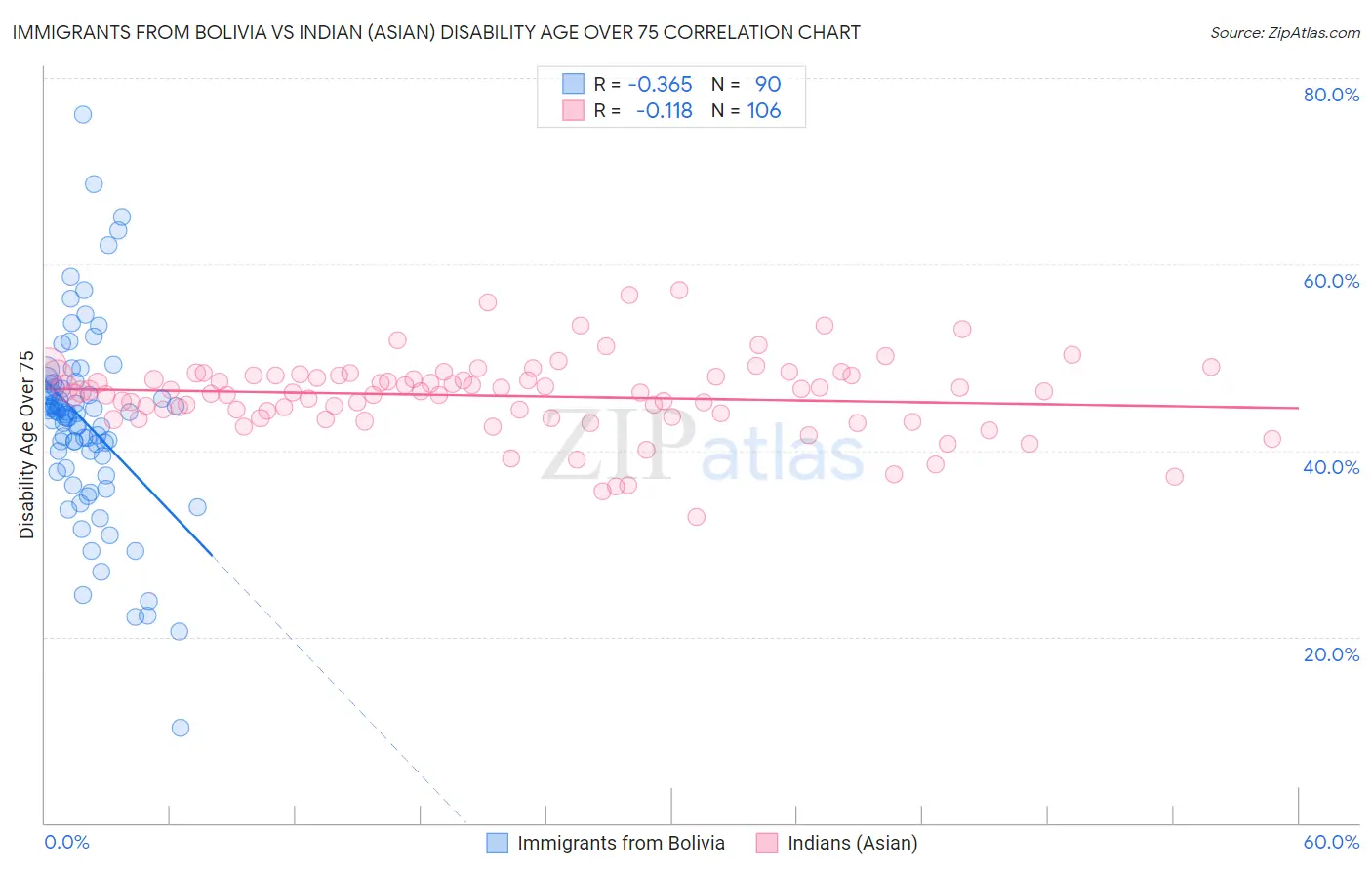 Immigrants from Bolivia vs Indian (Asian) Disability Age Over 75