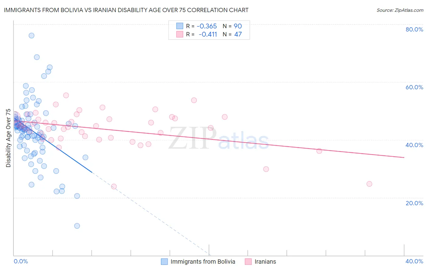 Immigrants from Bolivia vs Iranian Disability Age Over 75