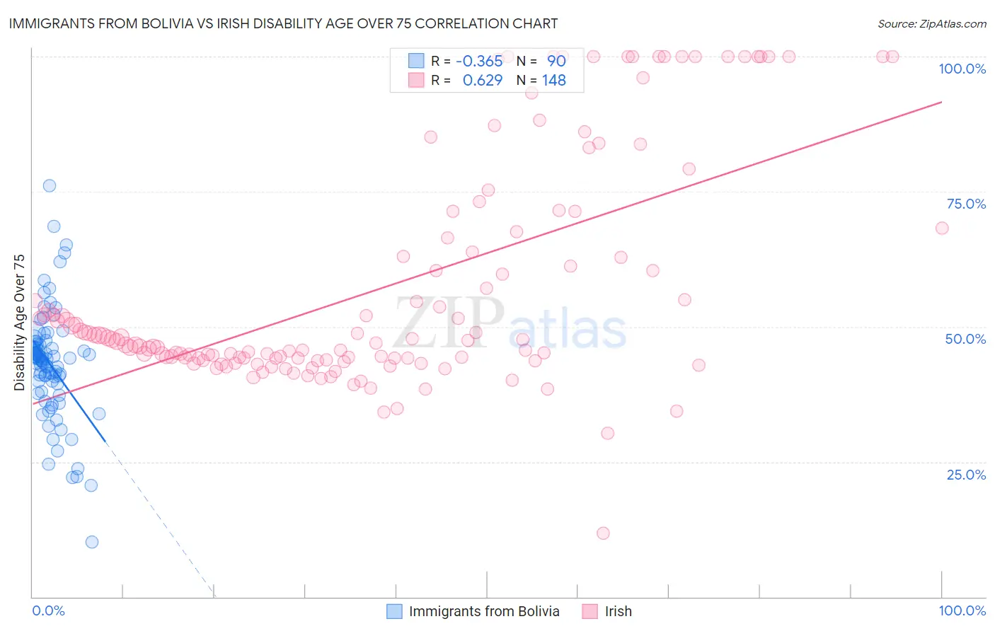 Immigrants from Bolivia vs Irish Disability Age Over 75