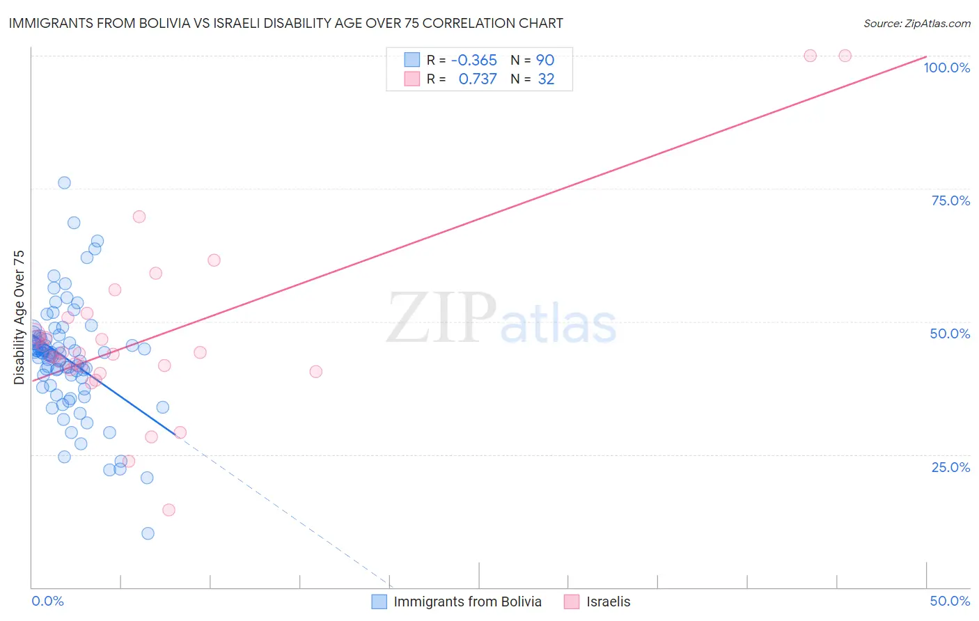 Immigrants from Bolivia vs Israeli Disability Age Over 75
