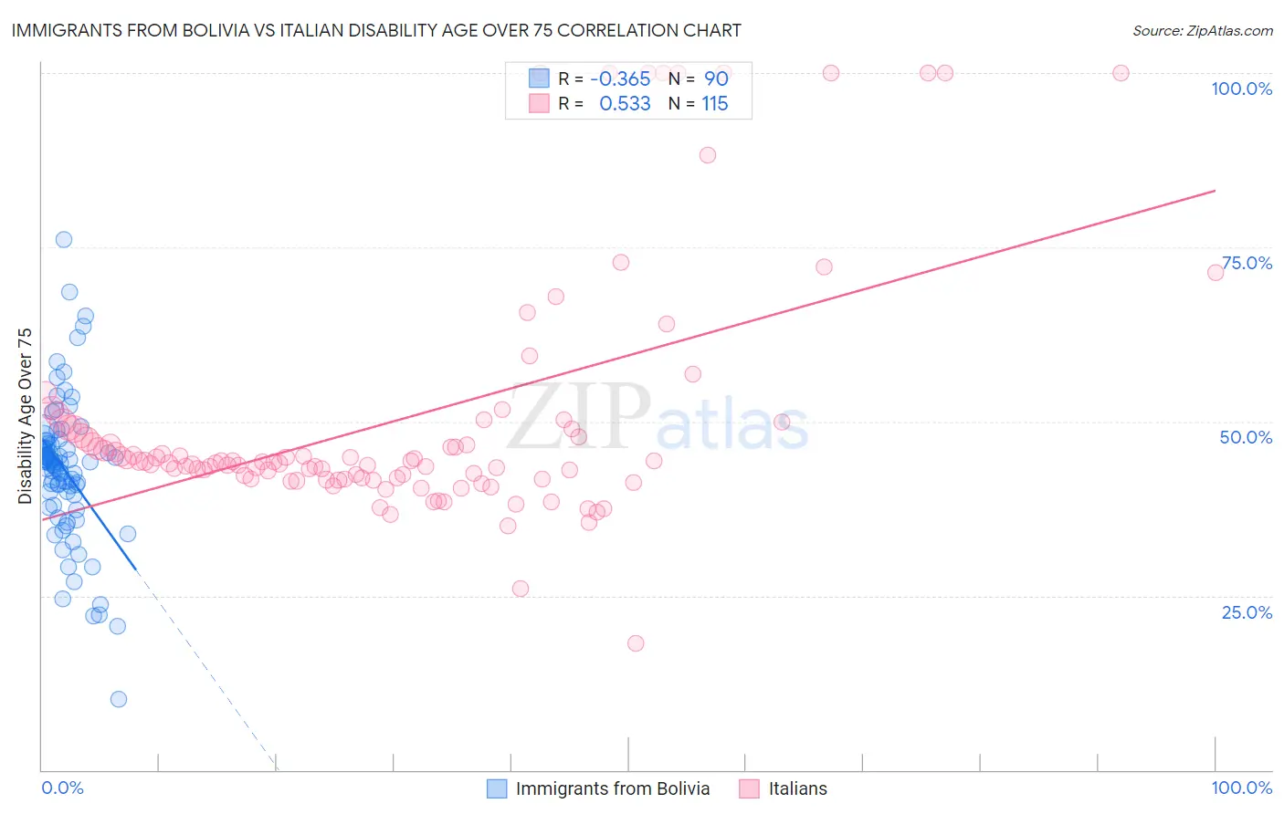 Immigrants from Bolivia vs Italian Disability Age Over 75