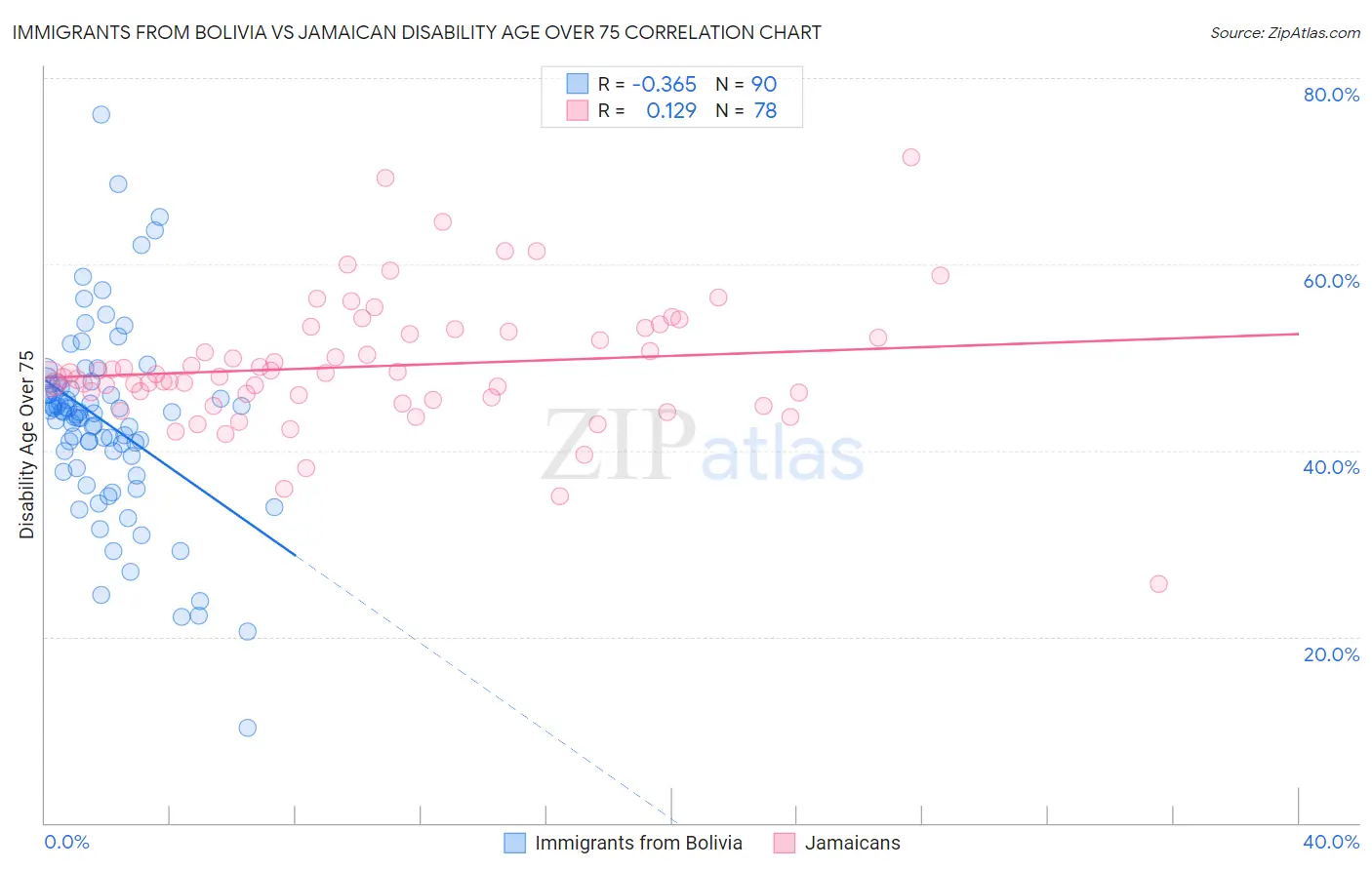 Immigrants from Bolivia vs Jamaican Disability Age Over 75