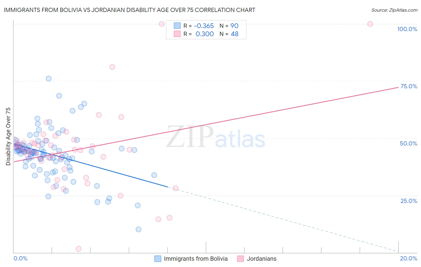 Immigrants from Bolivia vs Jordanian Disability Age Over 75