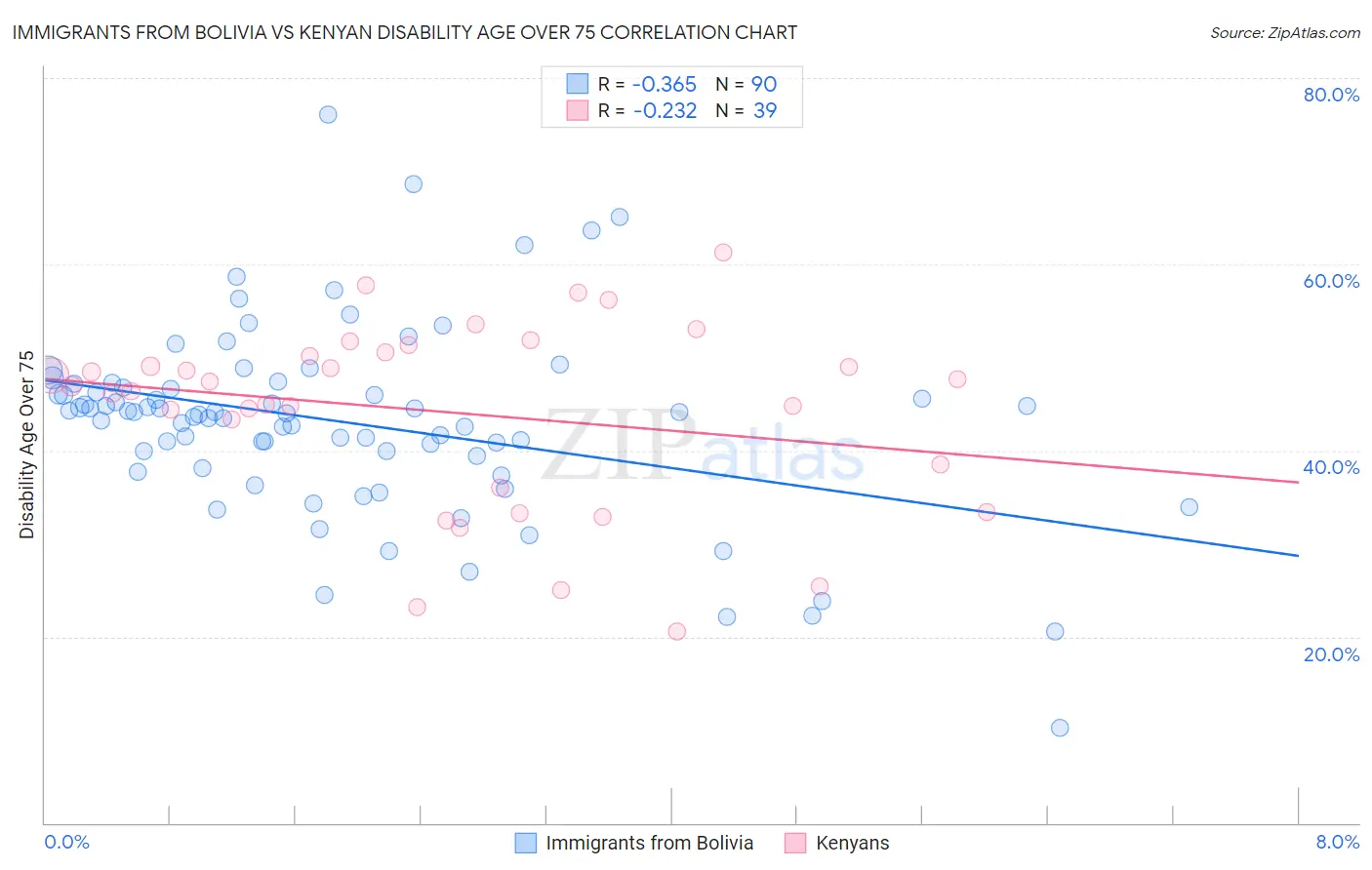 Immigrants from Bolivia vs Kenyan Disability Age Over 75