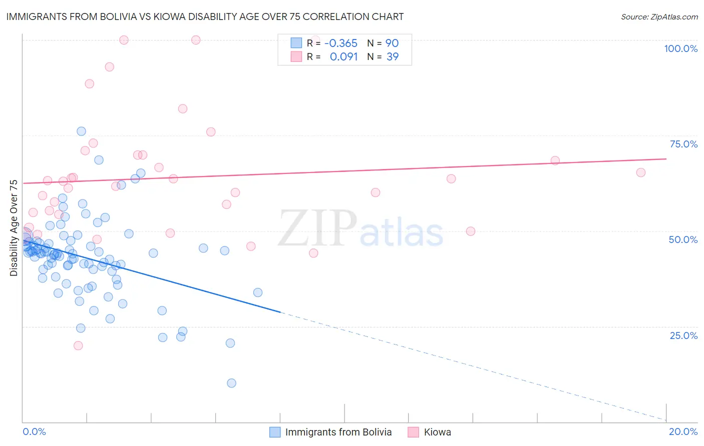 Immigrants from Bolivia vs Kiowa Disability Age Over 75