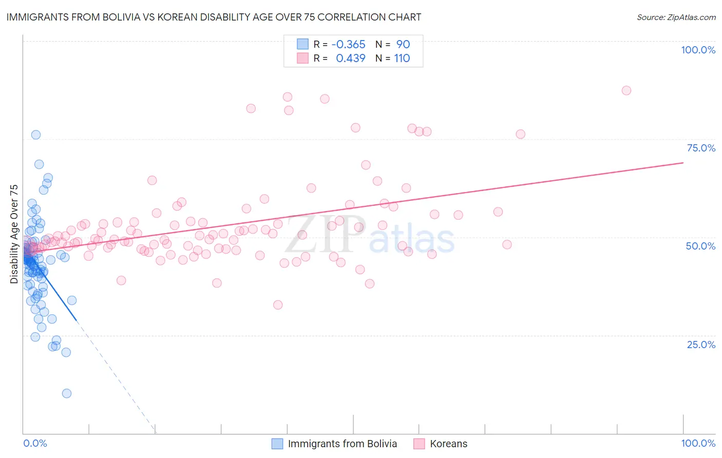Immigrants from Bolivia vs Korean Disability Age Over 75