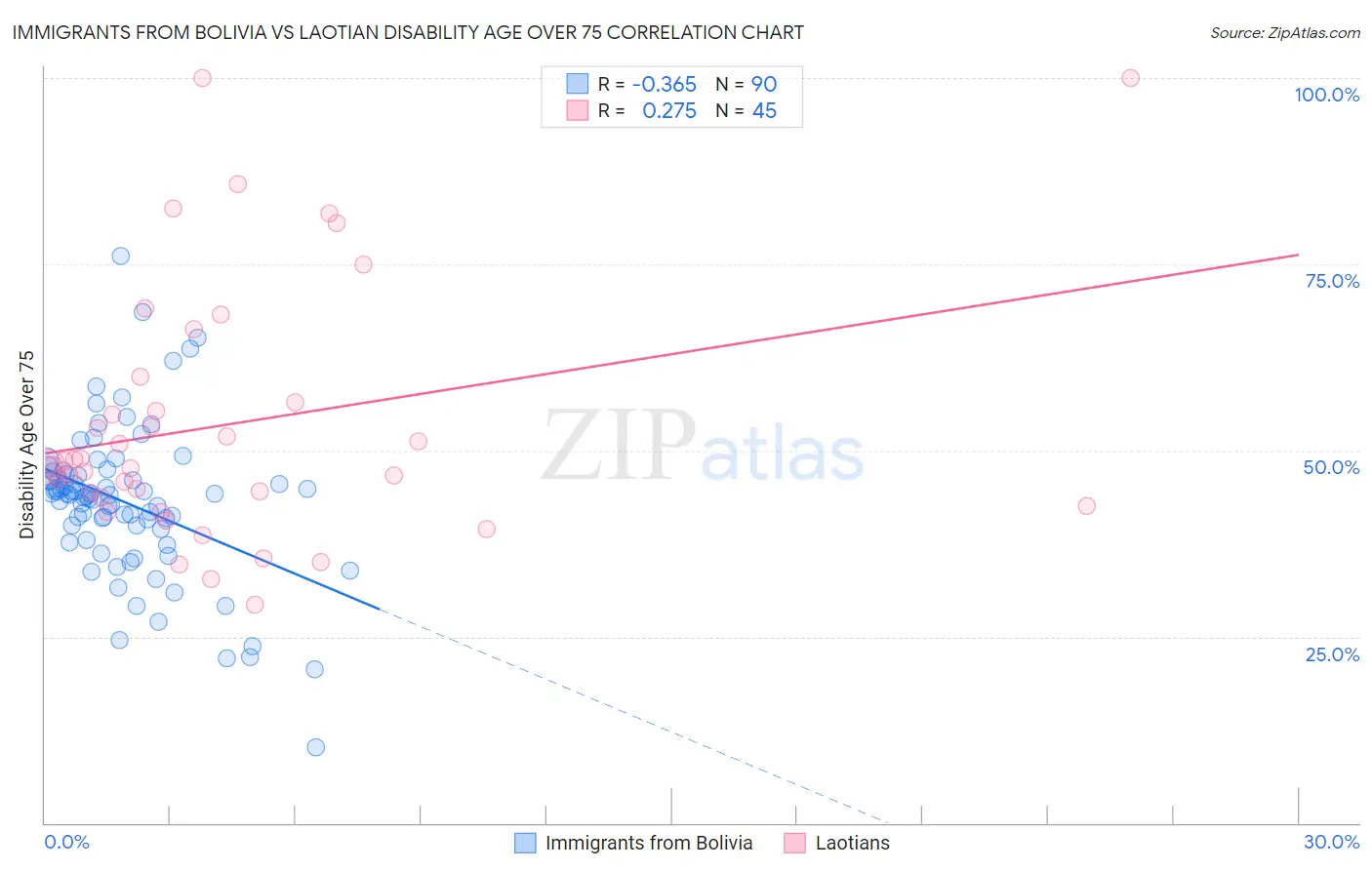 Immigrants from Bolivia vs Laotian Disability Age Over 75