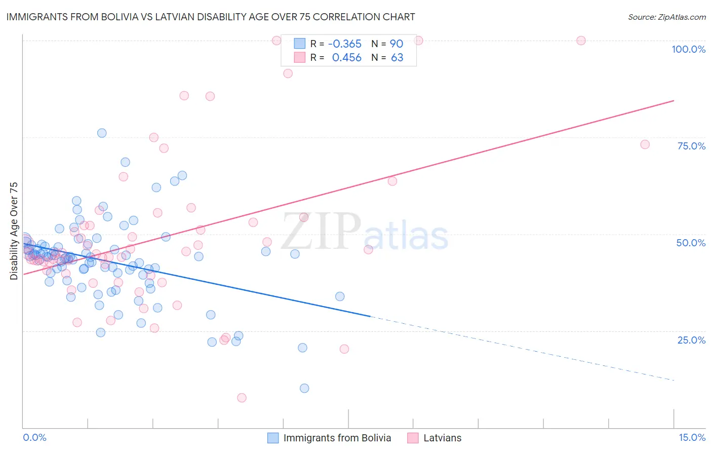 Immigrants from Bolivia vs Latvian Disability Age Over 75