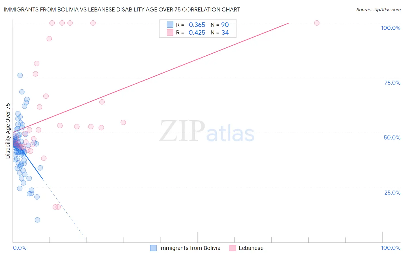 Immigrants from Bolivia vs Lebanese Disability Age Over 75