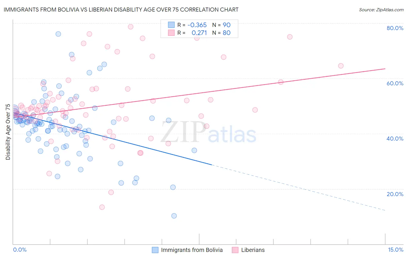 Immigrants from Bolivia vs Liberian Disability Age Over 75