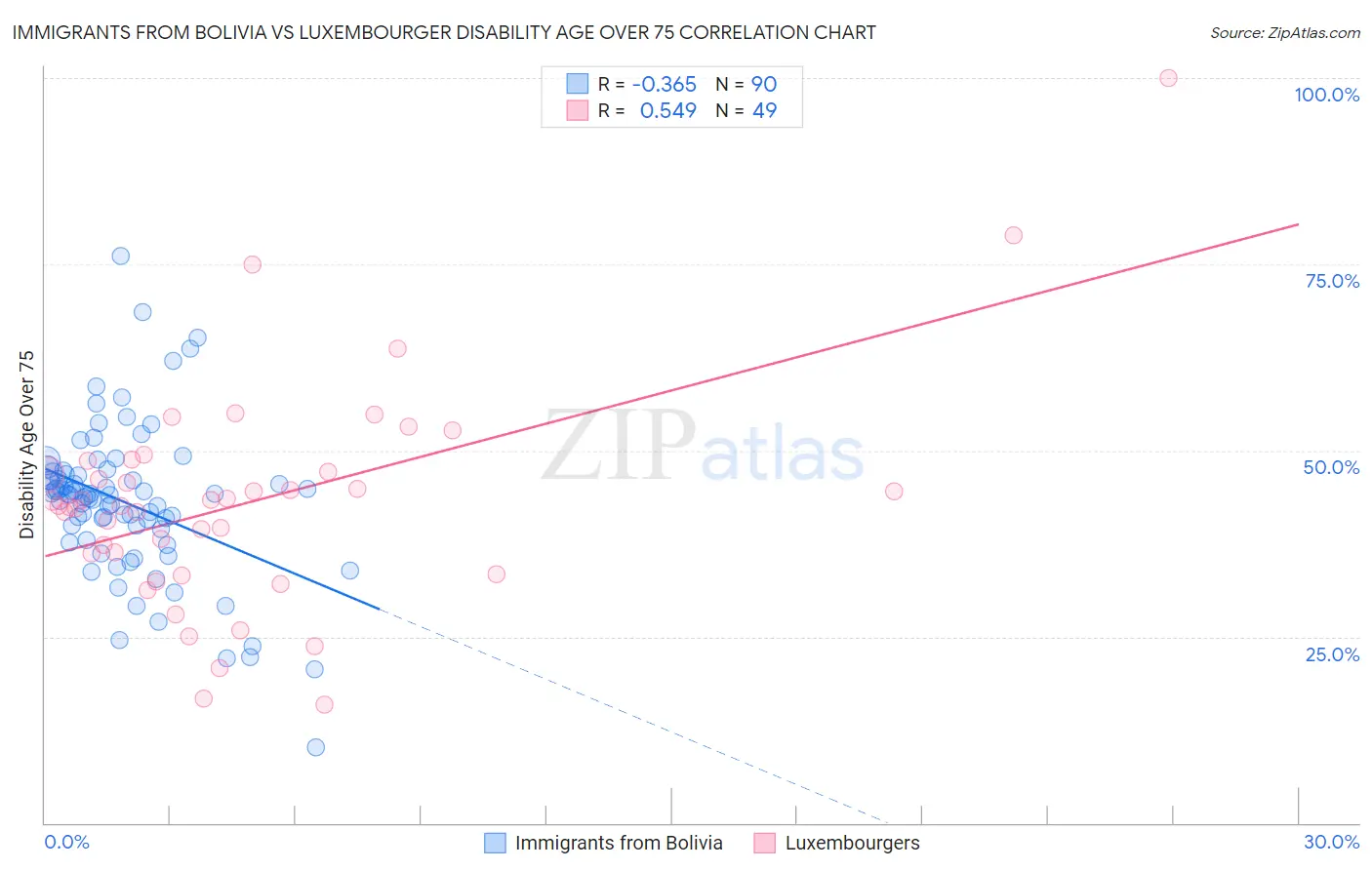 Immigrants from Bolivia vs Luxembourger Disability Age Over 75