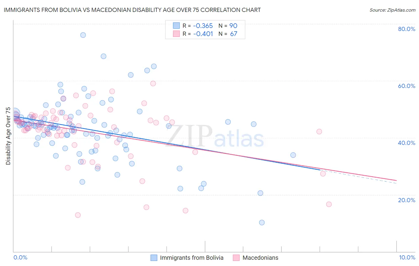 Immigrants from Bolivia vs Macedonian Disability Age Over 75