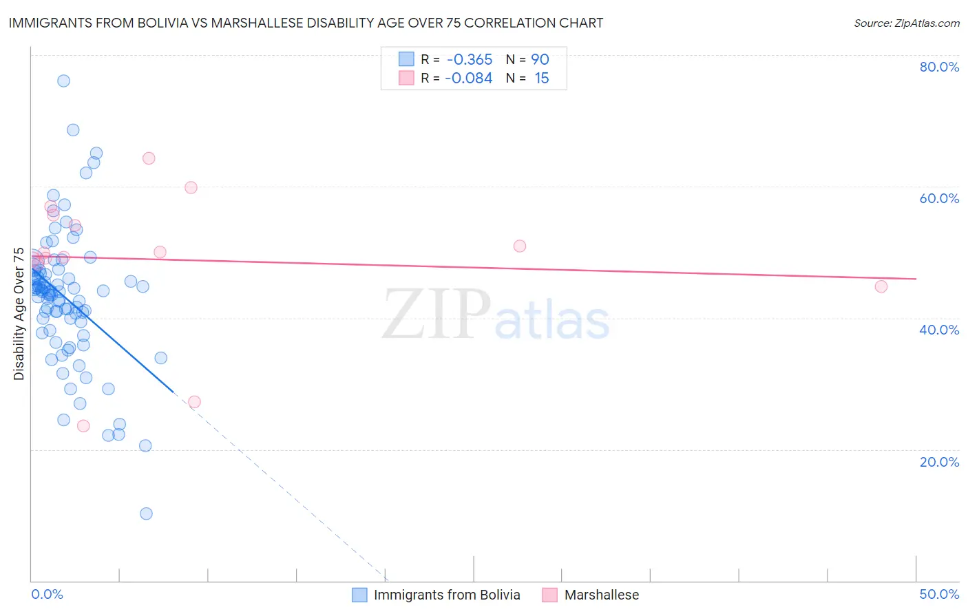 Immigrants from Bolivia vs Marshallese Disability Age Over 75