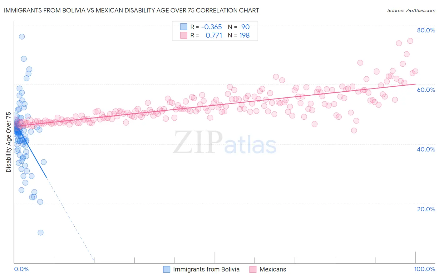 Immigrants from Bolivia vs Mexican Disability Age Over 75